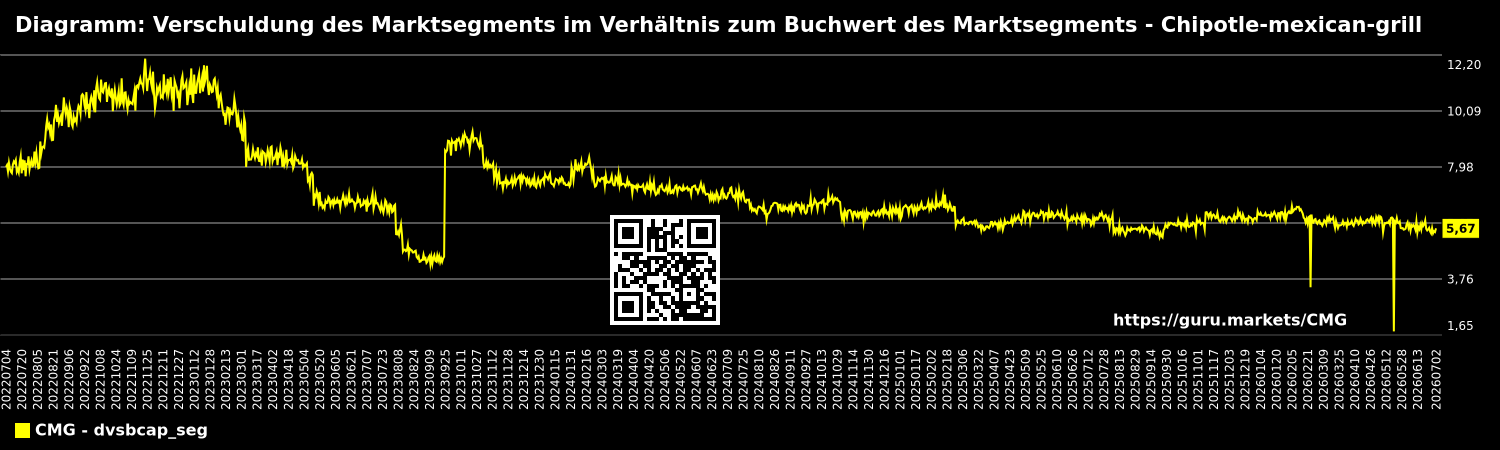 Diagramm: Verschuldung des Marktsegments im Verhältnis zum Buchwert des Marktsegments - Chipotle-mexican-grill
